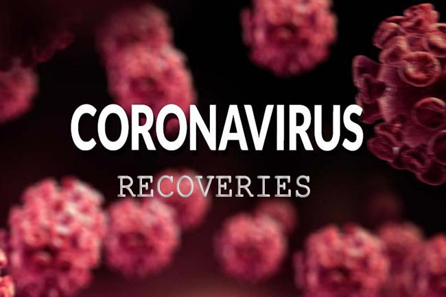 More COVID-19 recoveries hike tally