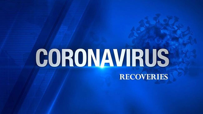 Covid-19 recoveries in Sri Lanka climb to 3,158