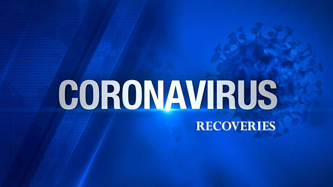 Sri Lanka reports another 409 Covid-19 recoveries